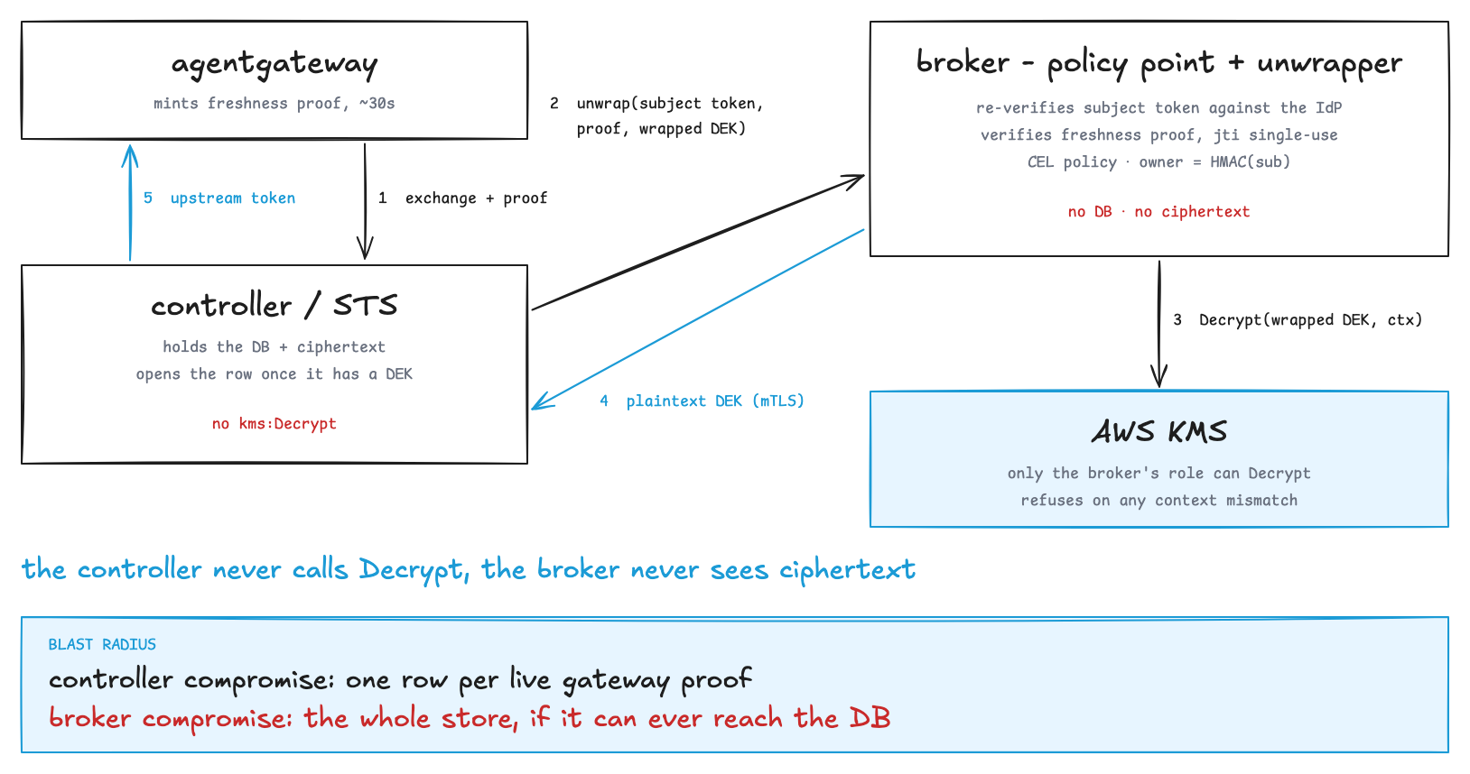 Broker performs the KMS decrypt while the controller holds the ciphertext